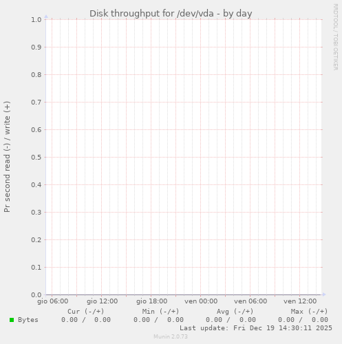Disk throughput for /dev/vda
