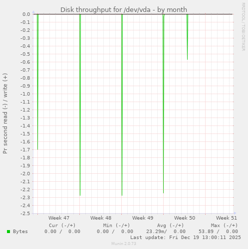 Disk throughput for /dev/vda