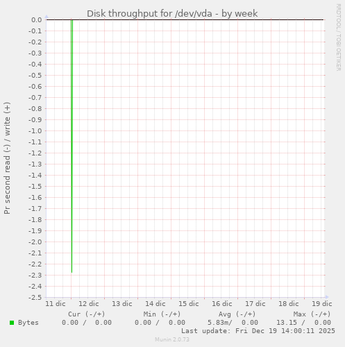 Disk throughput for /dev/vda