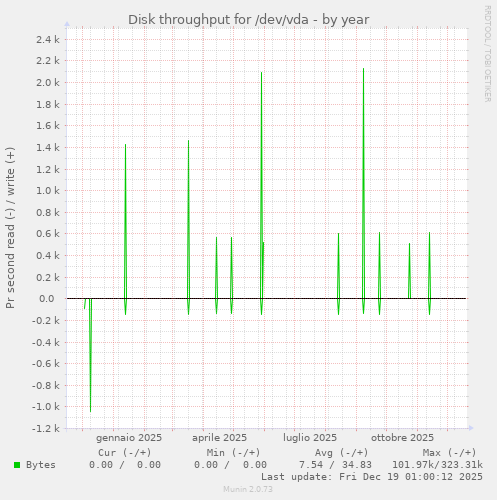 Disk throughput for /dev/vda