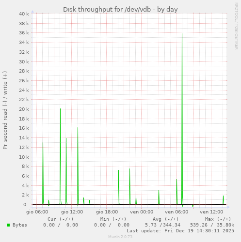 Disk throughput for /dev/vdb