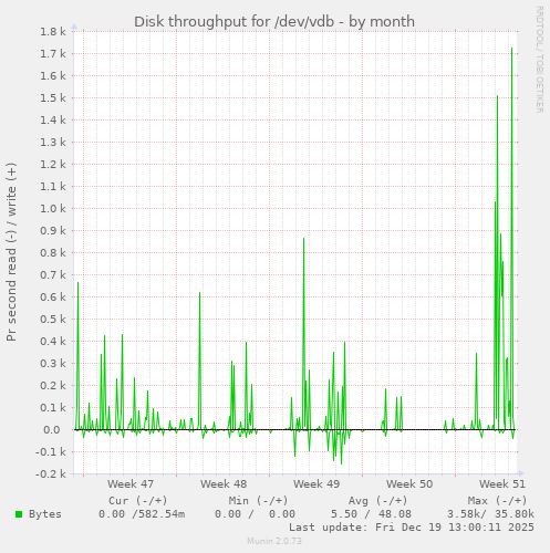 Disk throughput for /dev/vdb