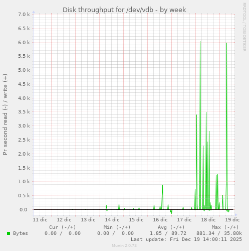 Disk throughput for /dev/vdb