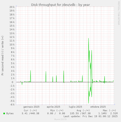Disk throughput for /dev/vdb