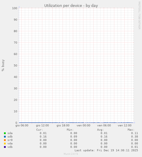 Utilization per device