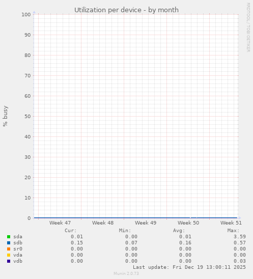 Utilization per device