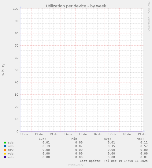 Utilization per device