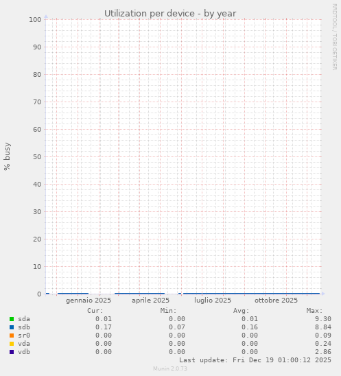 Utilization per device