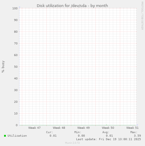 Disk utilization for /dev/sda