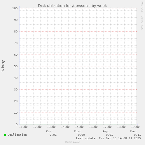 Disk utilization for /dev/sda