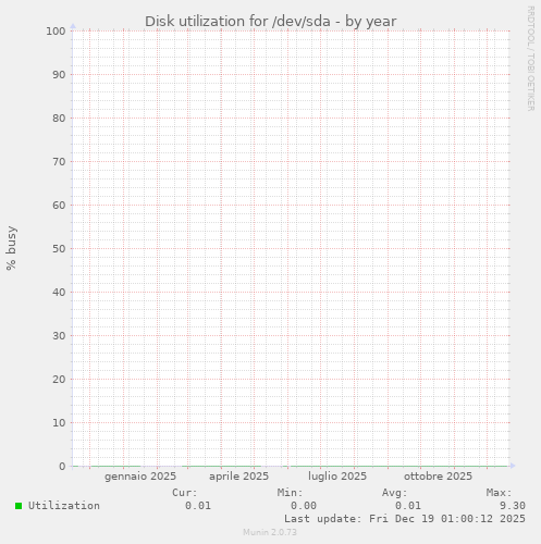 Disk utilization for /dev/sda