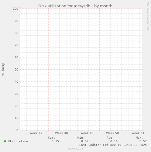 Disk utilization for /dev/sdb