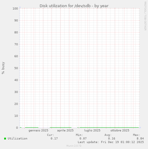 Disk utilization for /dev/sdb