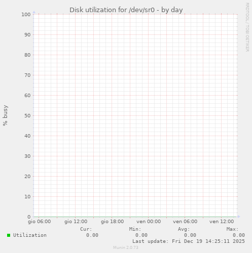 Disk utilization for /dev/sr0