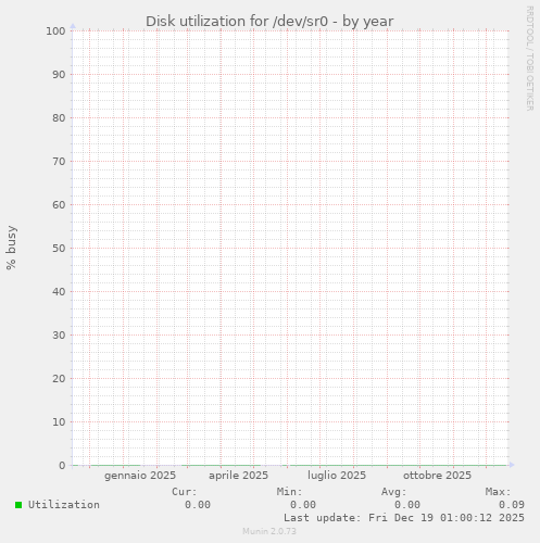 Disk utilization for /dev/sr0
