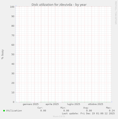 Disk utilization for /dev/vda