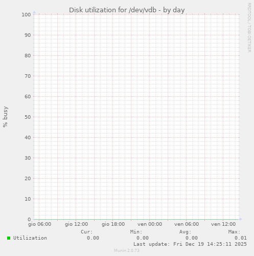 Disk utilization for /dev/vdb