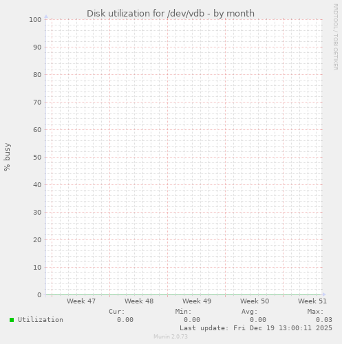 Disk utilization for /dev/vdb