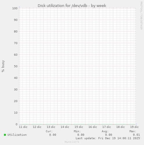 Disk utilization for /dev/vdb