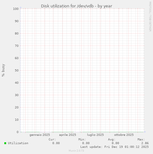 Disk utilization for /dev/vdb