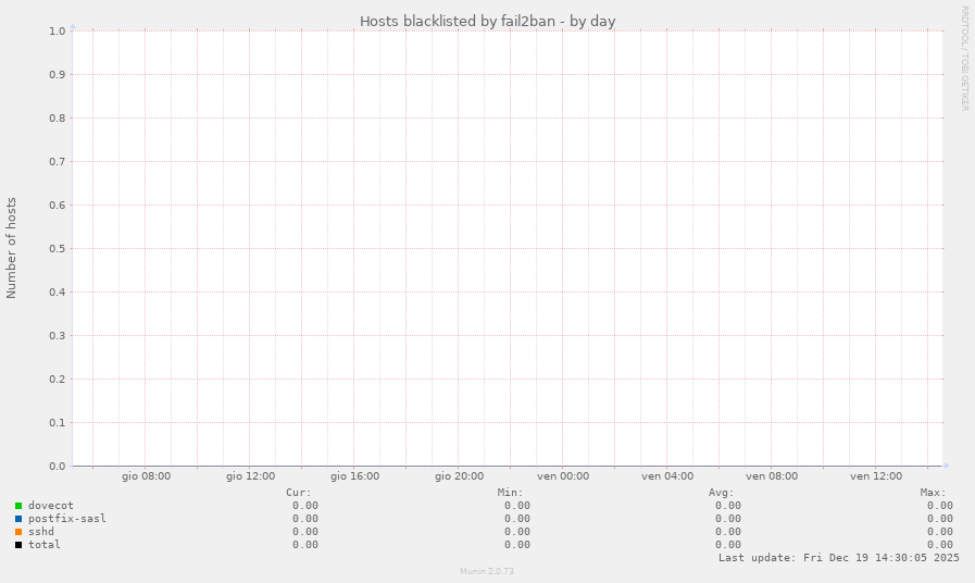 Hosts blacklisted by fail2ban
