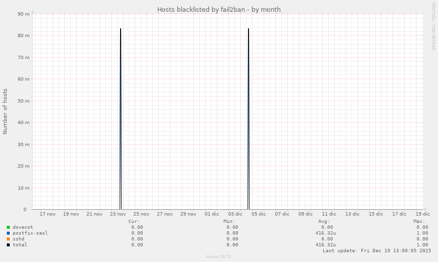 Hosts blacklisted by fail2ban