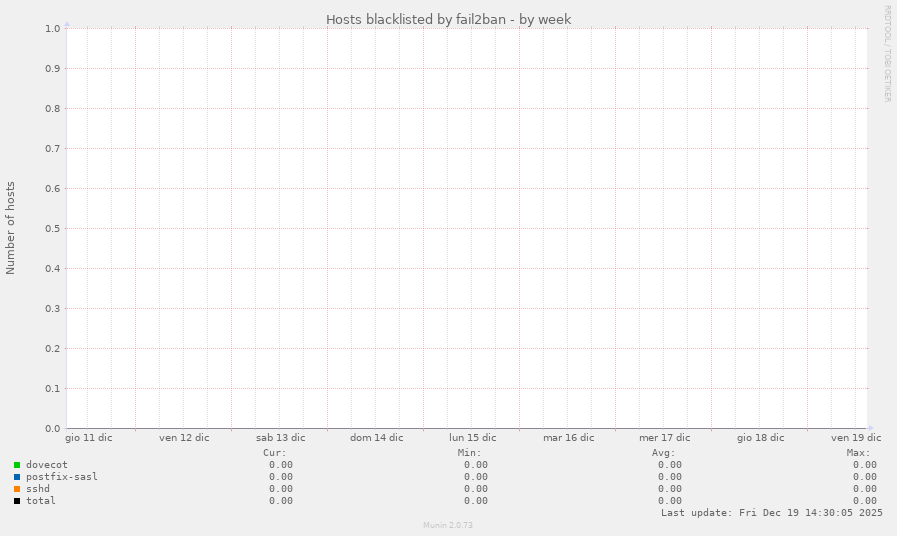 Hosts blacklisted by fail2ban