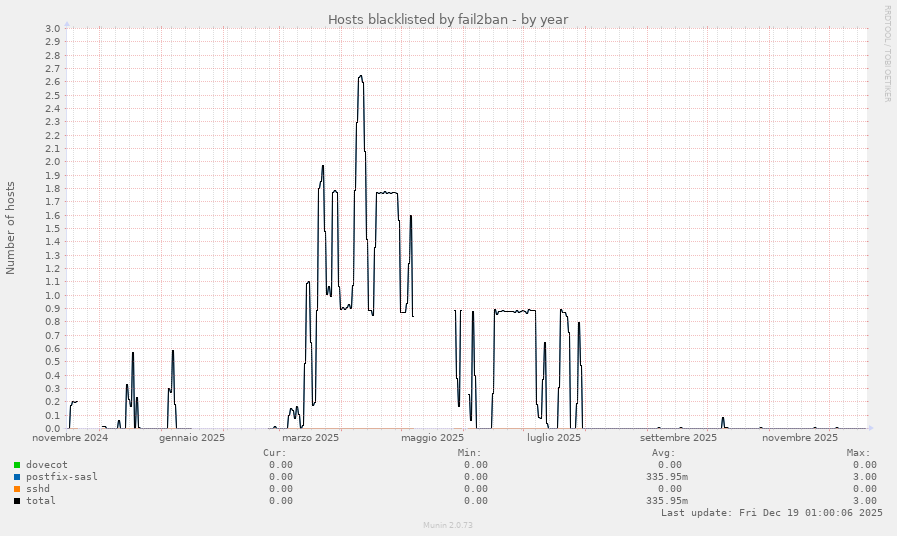 Hosts blacklisted by fail2ban