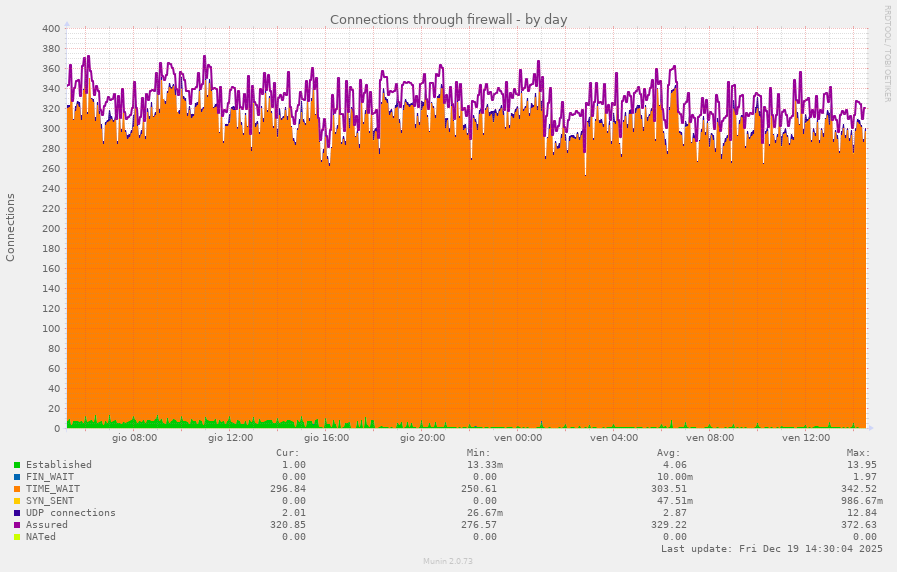 Connections through firewall