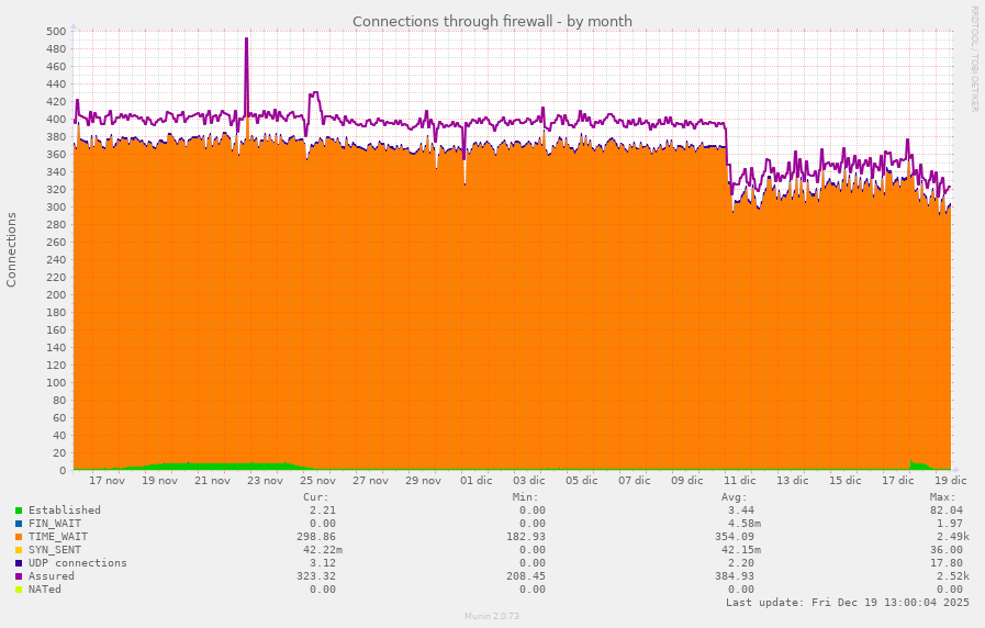 Connections through firewall