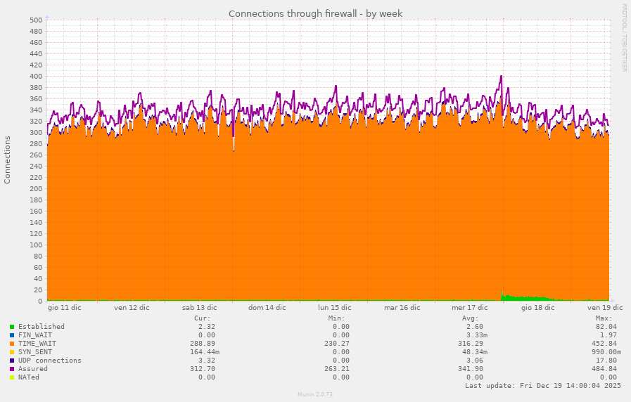 Connections through firewall