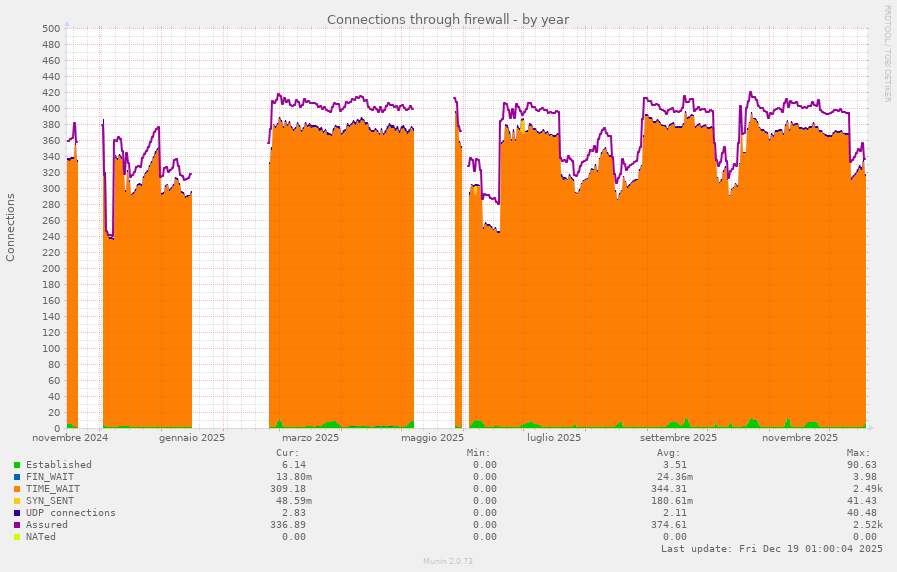 Connections through firewall