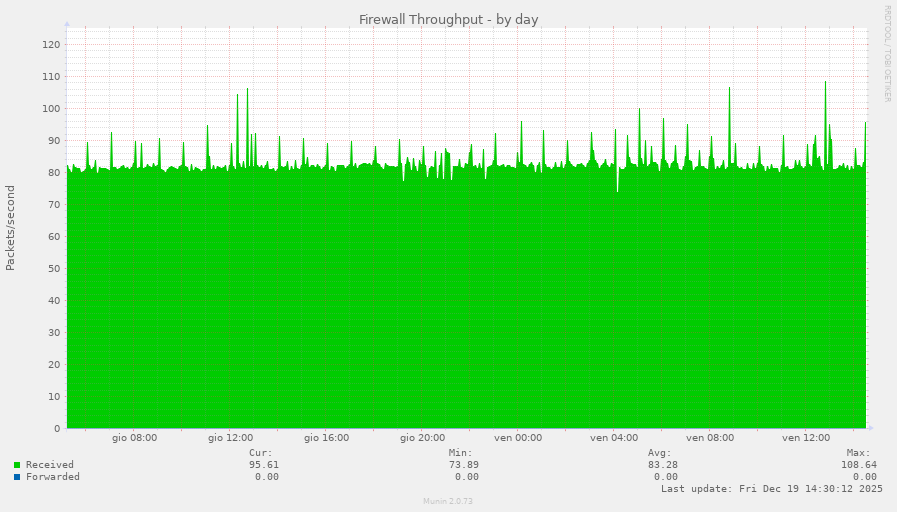 Firewall Throughput