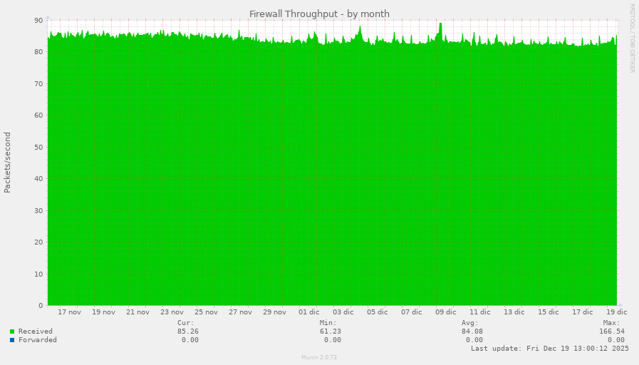 Firewall Throughput