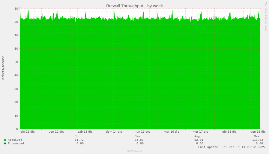 Firewall Throughput