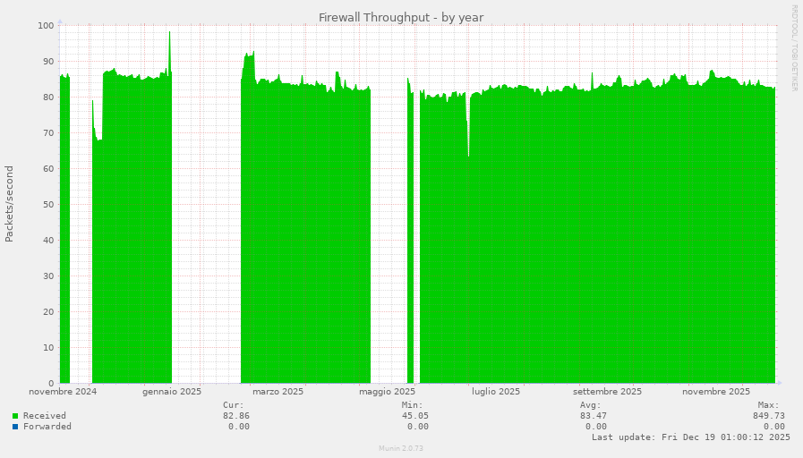 Firewall Throughput