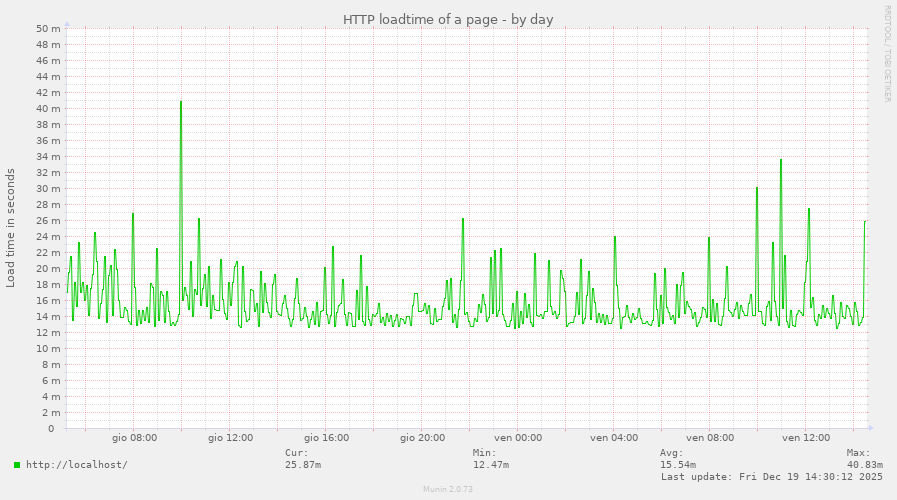 HTTP loadtime of a page