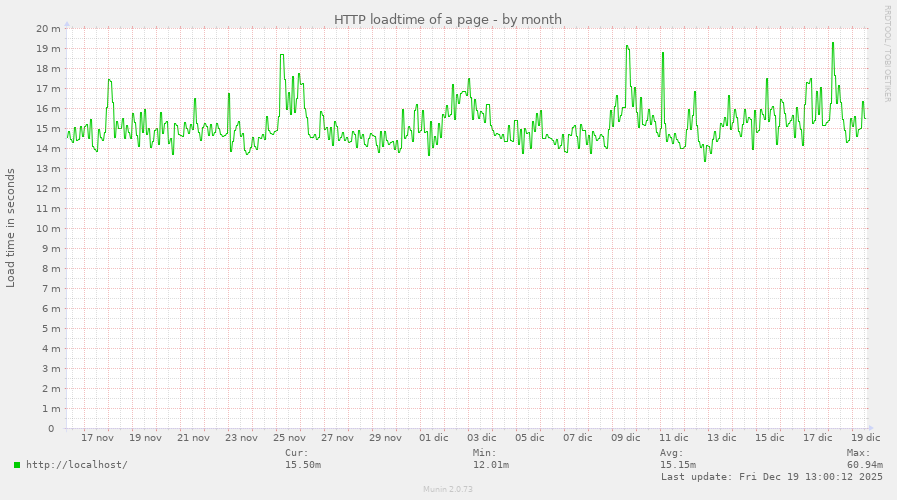 HTTP loadtime of a page