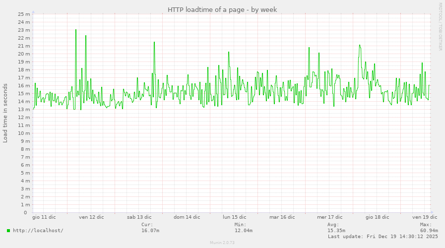 HTTP loadtime of a page