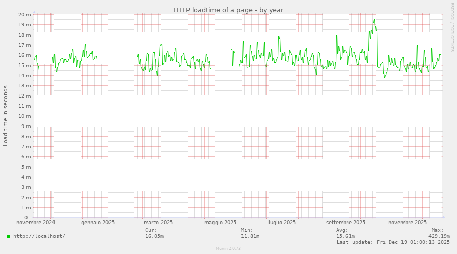 HTTP loadtime of a page