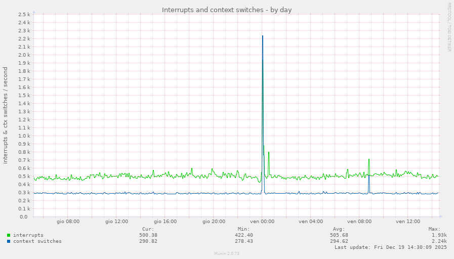 Interrupts and context switches