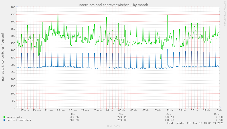 Interrupts and context switches