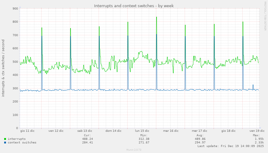 Interrupts and context switches