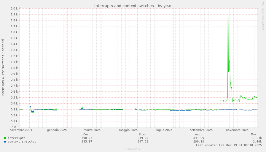 Interrupts and context switches
