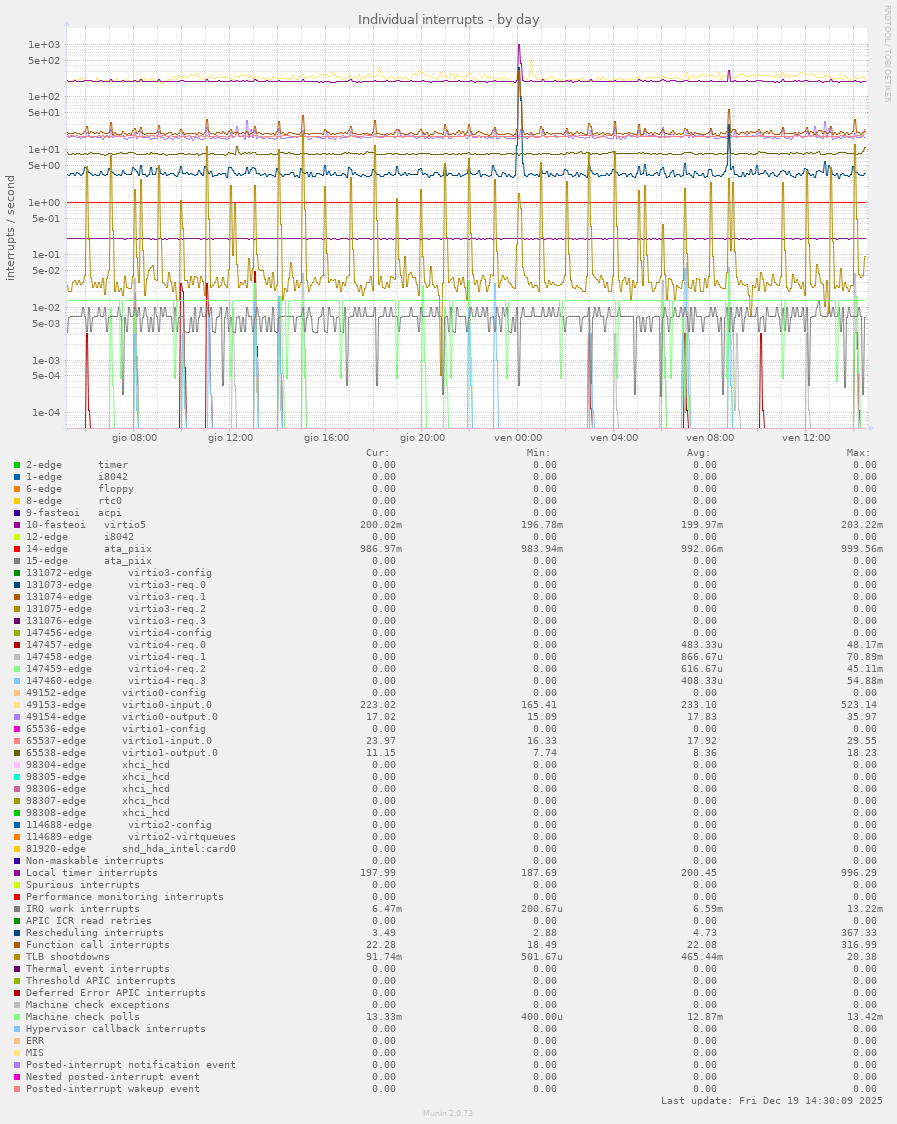 Individual interrupts