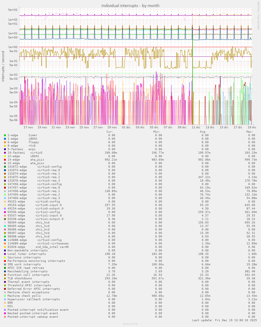 Individual interrupts