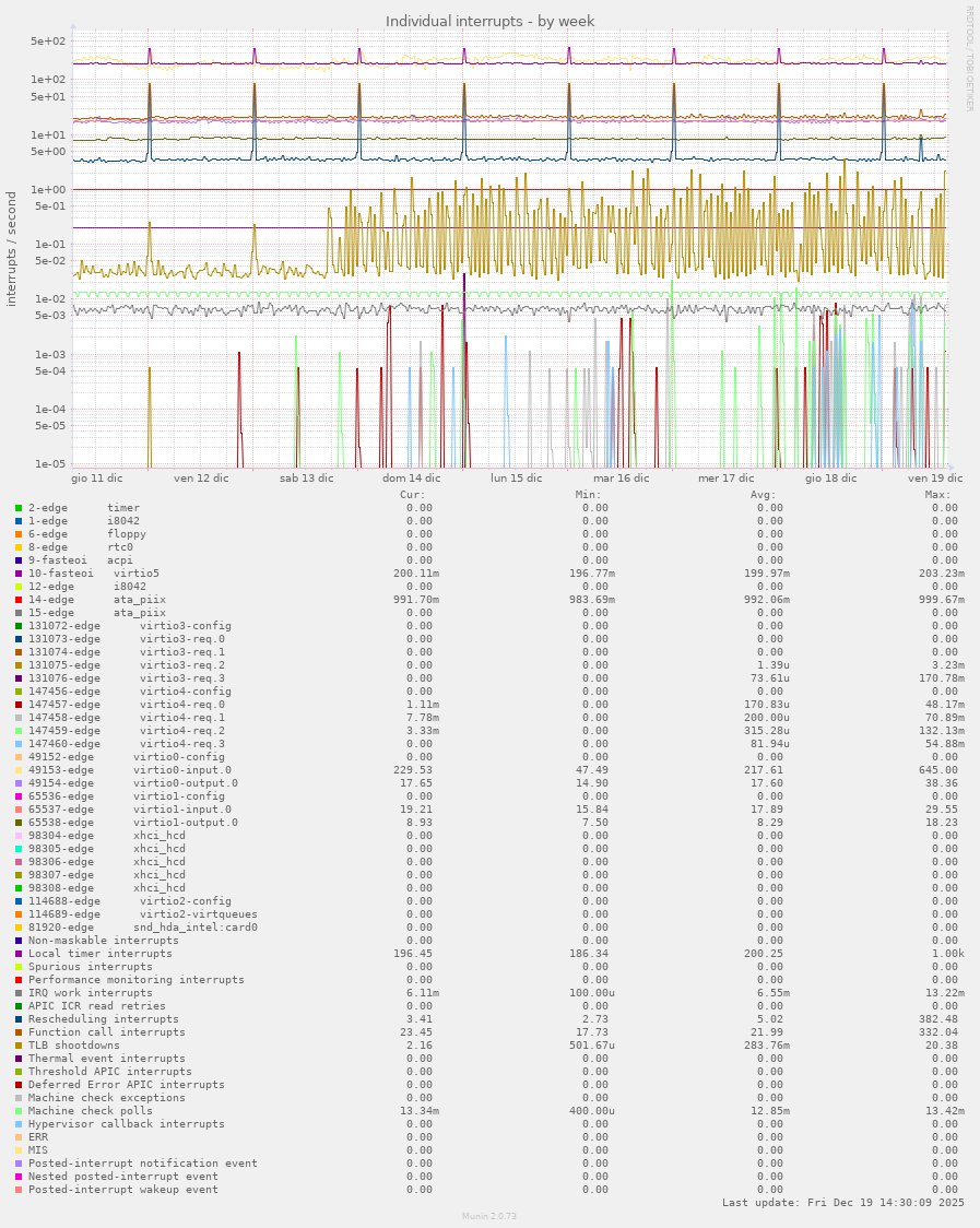 Individual interrupts