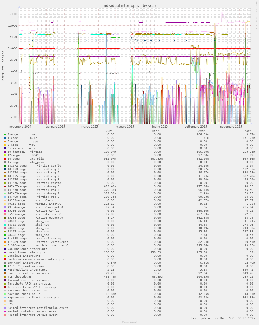 Individual interrupts