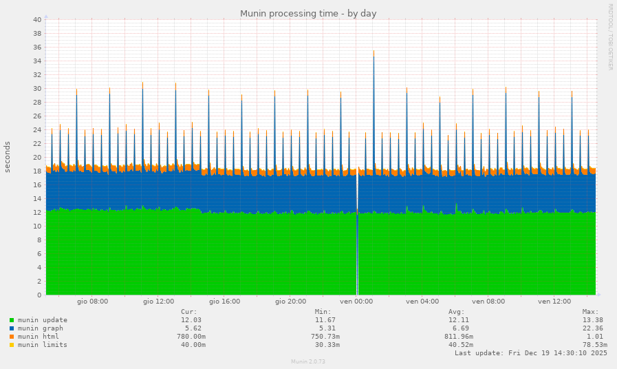Munin processing time