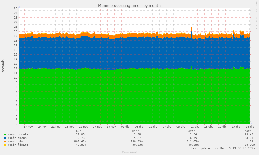 Munin processing time